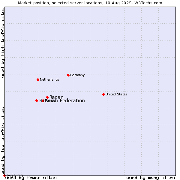 Market position of Japan vs. Russian Federation vs. Eritrea