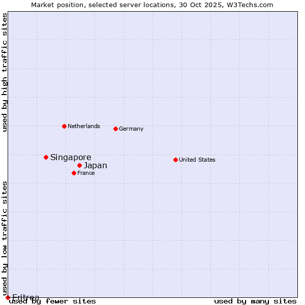 Market position of Japan vs. Singapore vs. Eritrea
