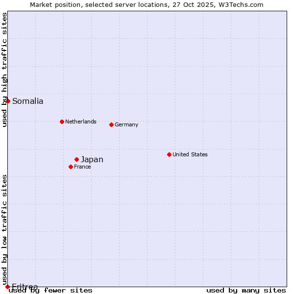 Market position of Japan vs. Somalia vs. Eritrea