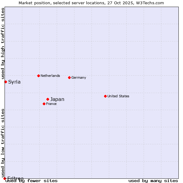 Market position of Japan vs. Syria vs. Eritrea