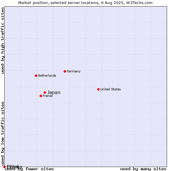 Market position of Japan vs. Chad vs. Eritrea