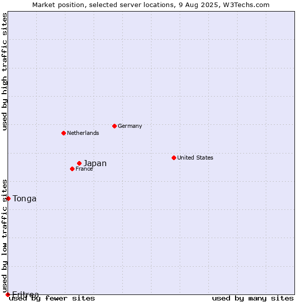 Market position of Japan vs. Tonga vs. Eritrea