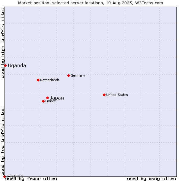 Market position of Japan vs. Uganda vs. Eritrea