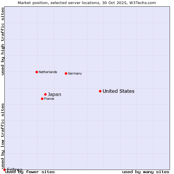 Market position of United States vs. Japan vs. Eritrea