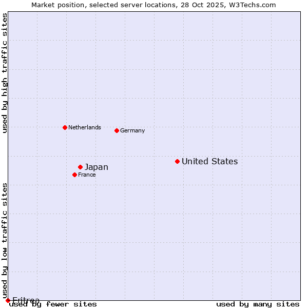 Market position of United States and territories vs. Japan vs. Eritrea