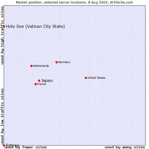 Market position of Japan vs. Holy See (Vatican City State) vs. Eritrea