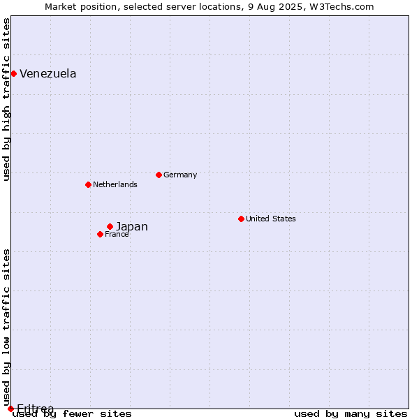 Market position of Japan vs. Venezuela vs. Eritrea