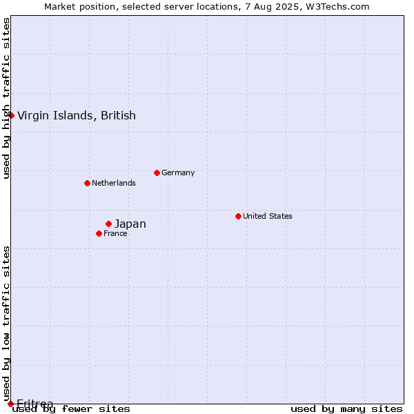 Market position of Japan vs. Virgin Islands, British vs. Eritrea