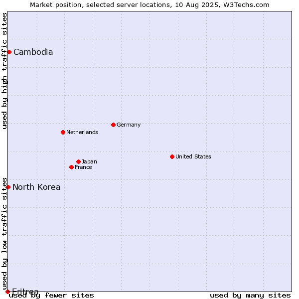 Market position of Cambodia vs. North Korea vs. Eritrea