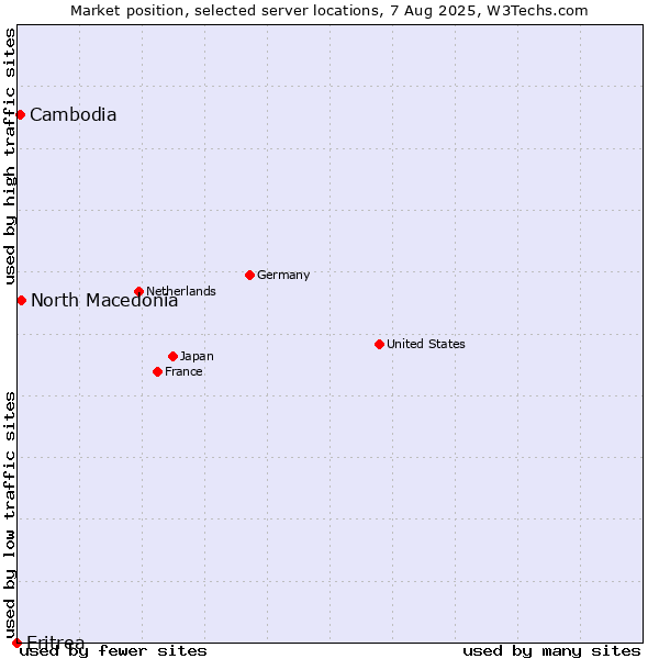 Market position of North Macedonia vs. Cambodia vs. Eritrea