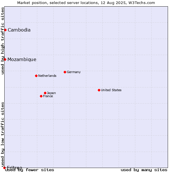 Market position of Cambodia vs. Mozambique vs. Eritrea