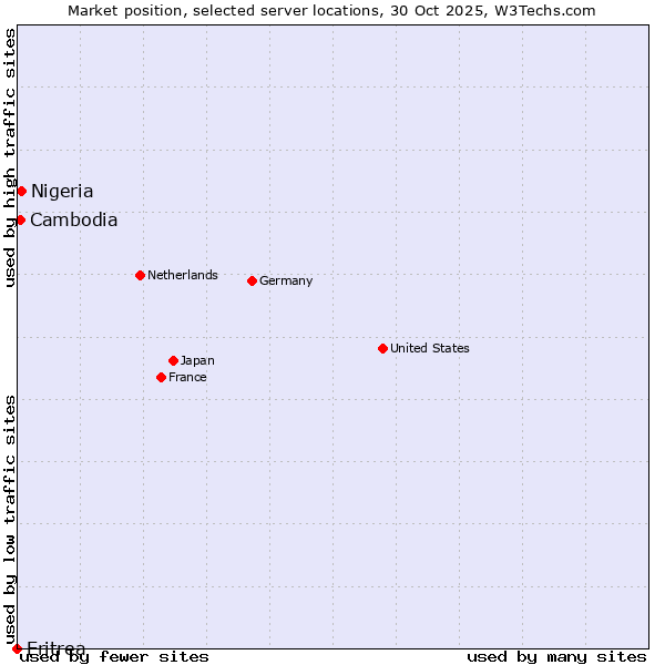 Market position of Nigeria vs. Cambodia vs. Eritrea