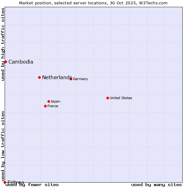 Market position of Netherlands and territories vs. Cambodia vs. Eritrea
