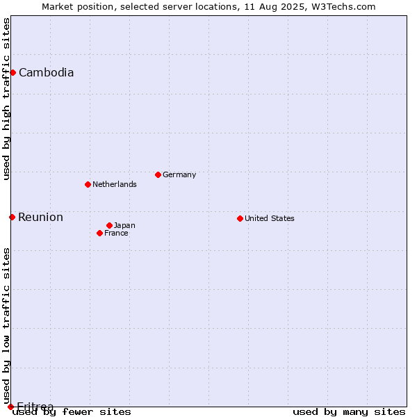 Market position of Cambodia vs. Reunion vs. Eritrea