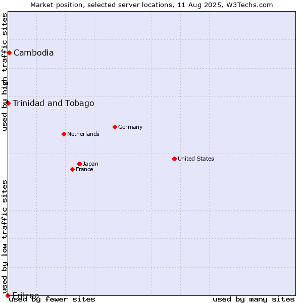 Market position of Cambodia vs. Trinidad and Tobago vs. Eritrea