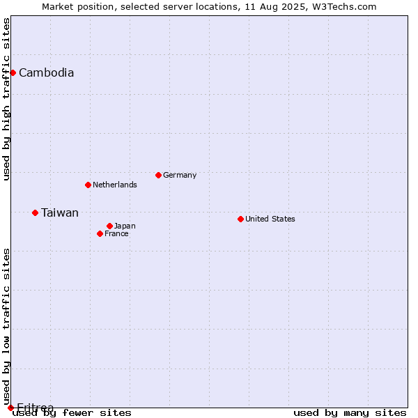 Market position of Taiwan vs. Cambodia vs. Eritrea