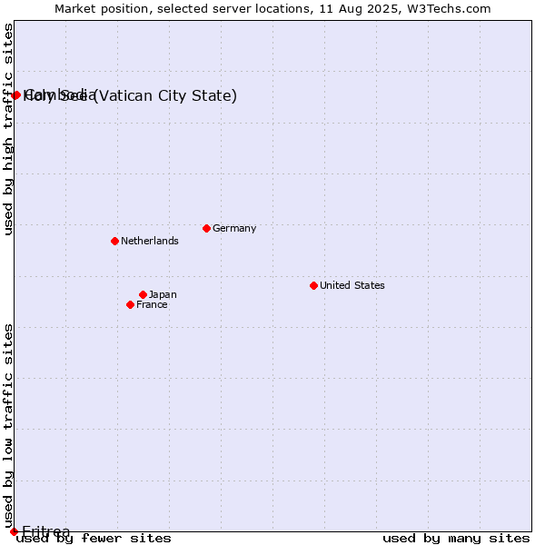 Market position of Cambodia vs. Holy See (Vatican City State) vs. Eritrea