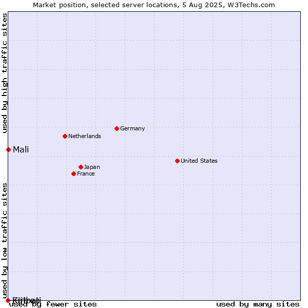 Market position of Mali vs. Eritrea vs. Kiribati