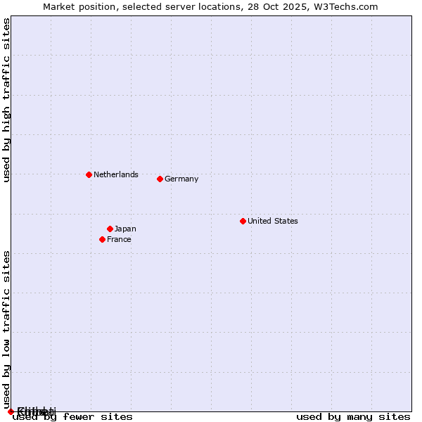 Market position of Chad vs. Eritrea vs. Kiribati