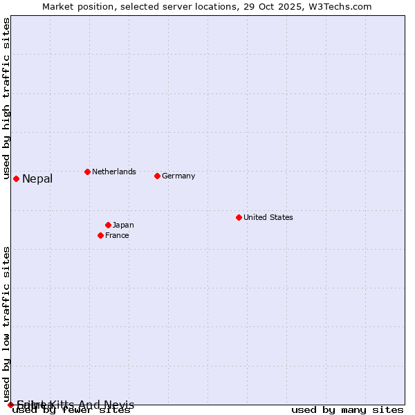 Market position of Nepal vs. Eritrea vs. Saint Kitts And Nevis