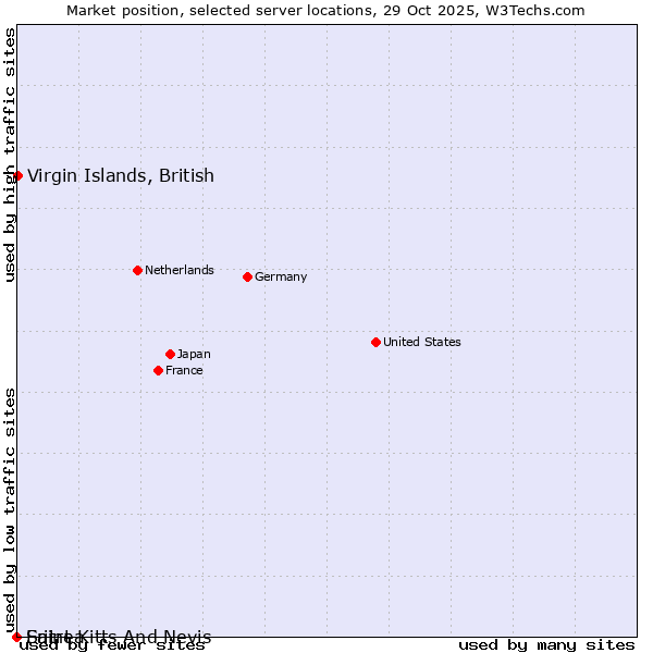 Market position of Virgin Islands, British vs. Eritrea vs. Saint Kitts And Nevis