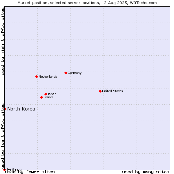 Market position of North Korea vs. Eritrea