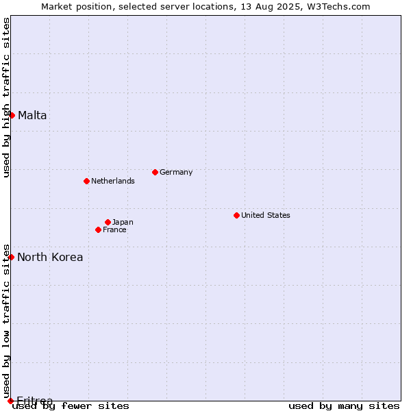 Market position of Malta vs. North Korea vs. Eritrea