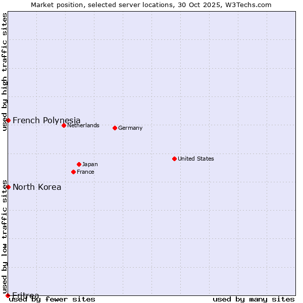 Market position of French Polynesia vs. North Korea vs. Eritrea