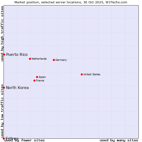 Market position of Puerto Rico vs. North Korea vs. Eritrea