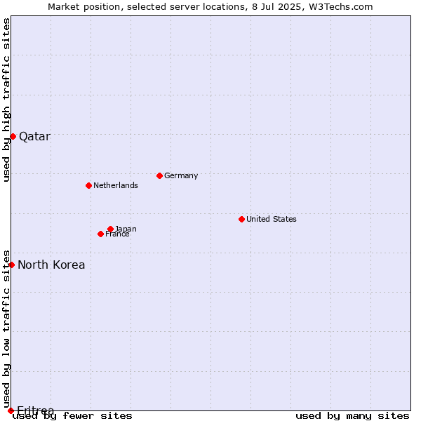 Market position of Qatar vs. North Korea vs. Eritrea