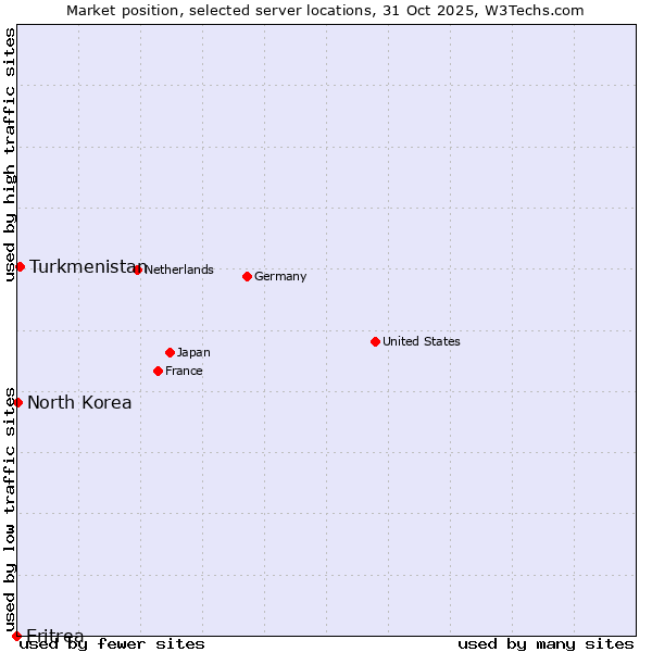 Market position of Turkmenistan vs. North Korea vs. Eritrea