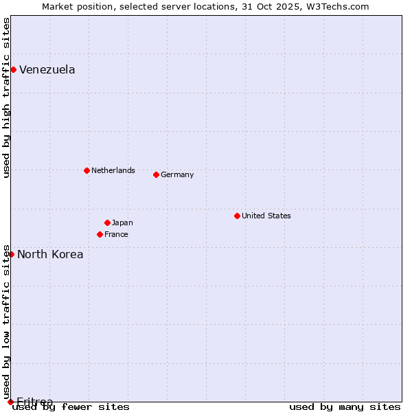 Market position of Venezuela vs. North Korea vs. Eritrea