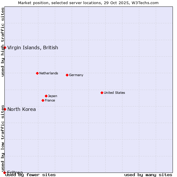 Market position of Virgin Islands, British vs. North Korea vs. Eritrea