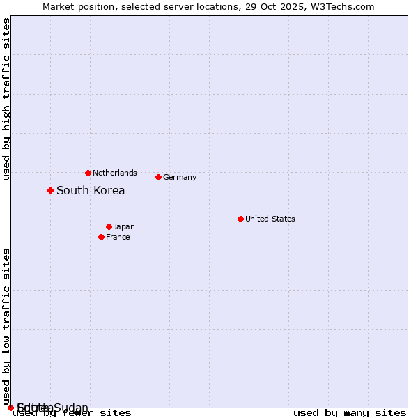 Market position of South Korea vs. South Sudan vs. Eritrea