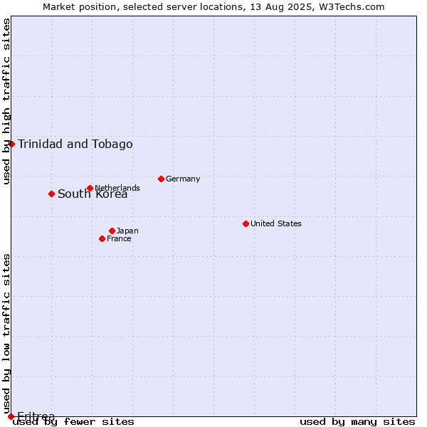 Market position of South Korea vs. Trinidad and Tobago vs. Eritrea