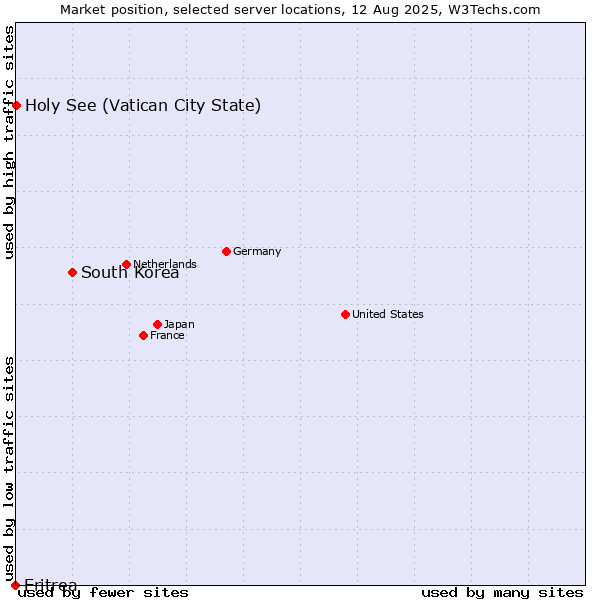 Market position of South Korea vs. Holy See (Vatican City State) vs. Eritrea