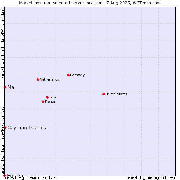 Market position of Mali vs. Cayman Islands vs. Eritrea