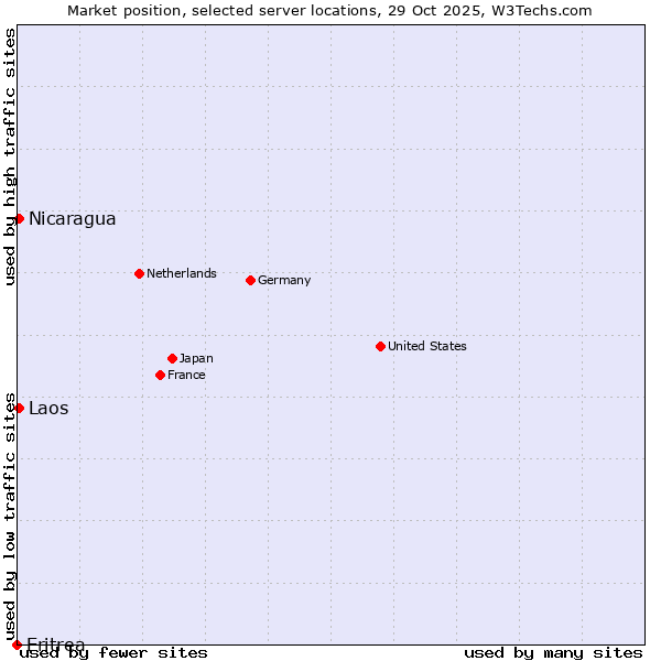 Market position of Nicaragua vs. Laos vs. Eritrea