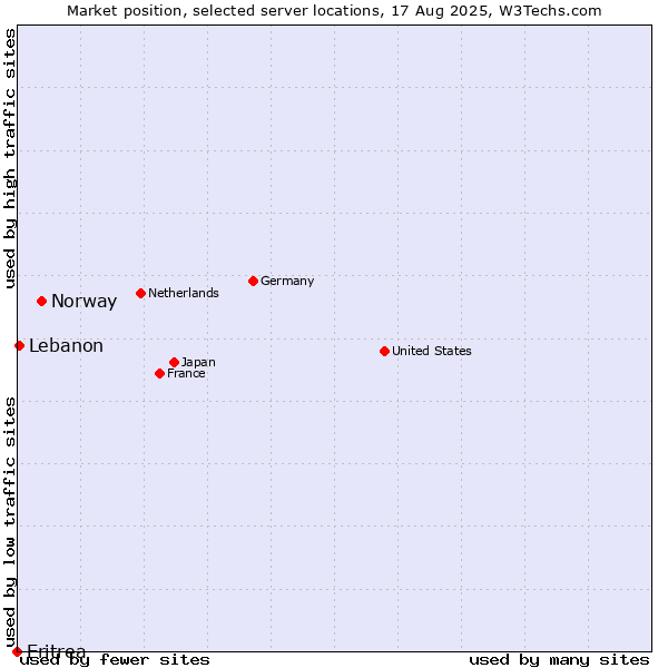 Market position of Norway vs. Lebanon vs. Eritrea