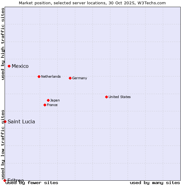 Market position of Mexico vs. Saint Lucia vs. Eritrea