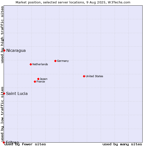 Market position of Nicaragua vs. Saint Lucia vs. Eritrea