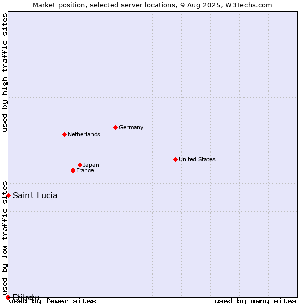 Market position of Saint Lucia vs. Chad vs. Eritrea