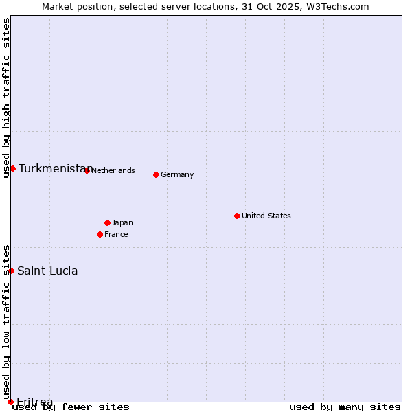 Market position of Turkmenistan vs. Saint Lucia vs. Eritrea