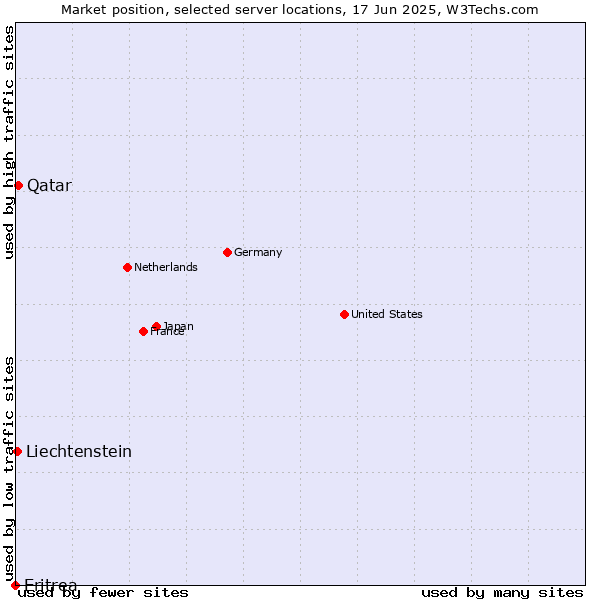Market position of Qatar vs. Liechtenstein vs. Eritrea