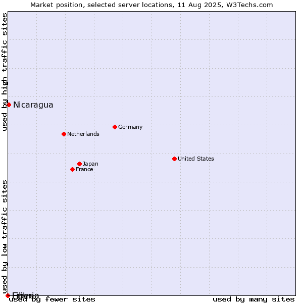 Market position of Nicaragua vs. Liberia vs. Eritrea