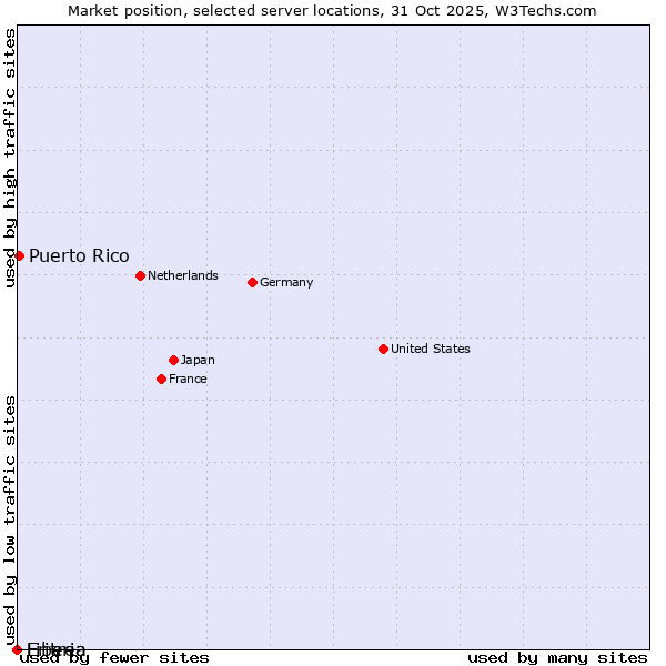 Market position of Puerto Rico vs. Liberia vs. Eritrea