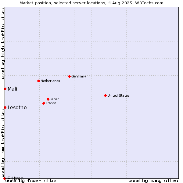 Market position of Mali vs. Lesotho vs. Eritrea