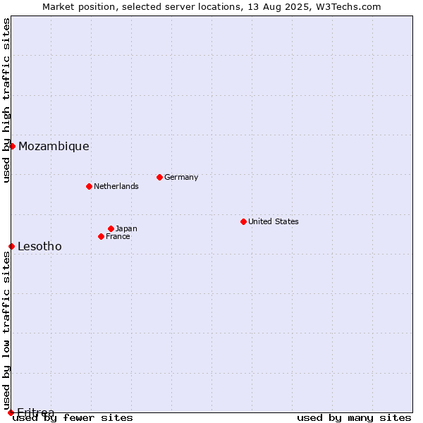 Market position of Mozambique vs. Lesotho vs. Eritrea