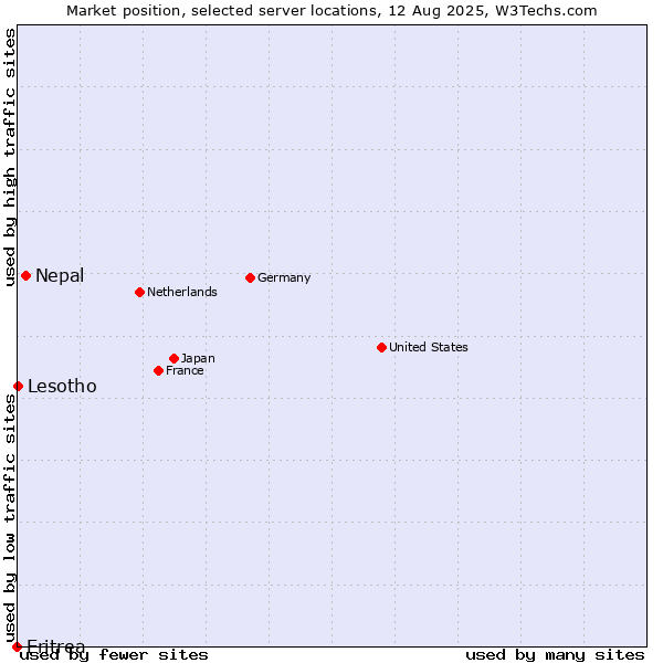 Market position of Nepal vs. Lesotho vs. Eritrea