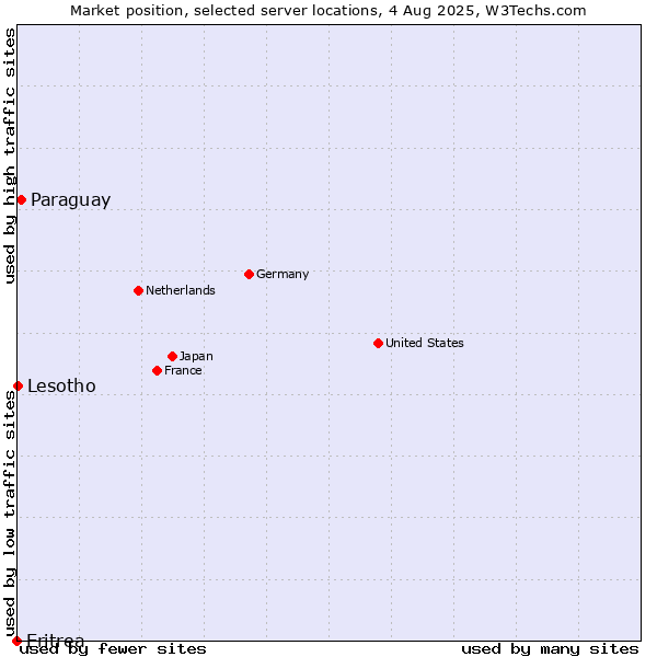 Market position of Paraguay vs. Lesotho vs. Eritrea